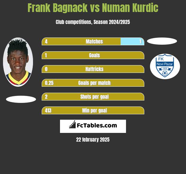 Frank Bagnack vs Numan Kurdic h2h player stats