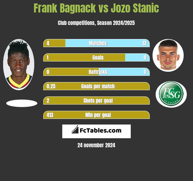 Frank Bagnack vs Jozo Stanic h2h player stats