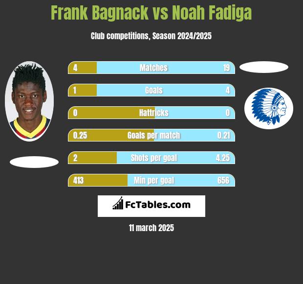 Frank Bagnack vs Noah Fadiga h2h player stats