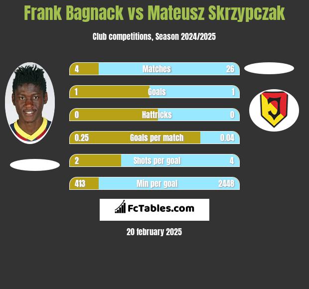 Frank Bagnack vs Mateusz Skrzypczak h2h player stats