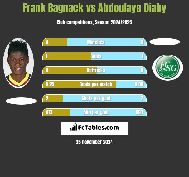 Frank Bagnack vs Abdoulaye Diaby h2h player stats