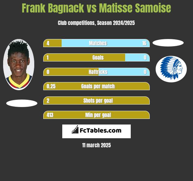 Frank Bagnack vs Matisse Samoise h2h player stats