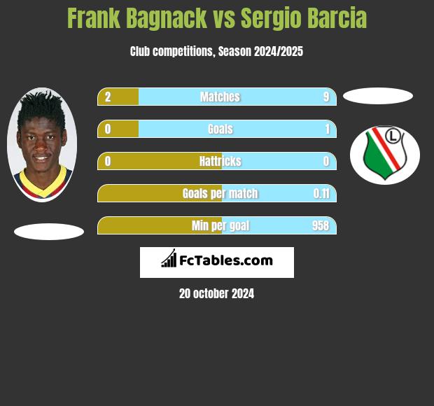 Frank Bagnack vs Sergio Barcia h2h player stats