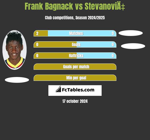 Frank Bagnack vs StevanoviÄ‡ h2h player stats