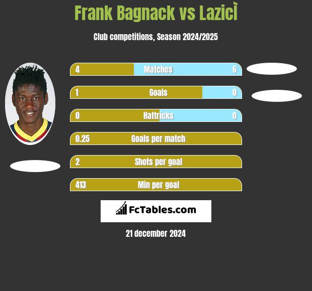 Frank Bagnack vs LazicÌ h2h player stats