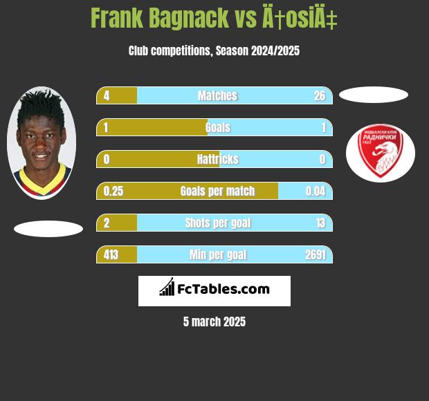 Frank Bagnack vs Ä†osiÄ‡ h2h player stats