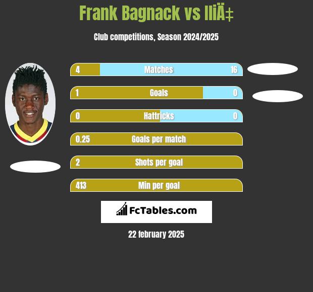 Frank Bagnack vs IliÄ‡ h2h player stats