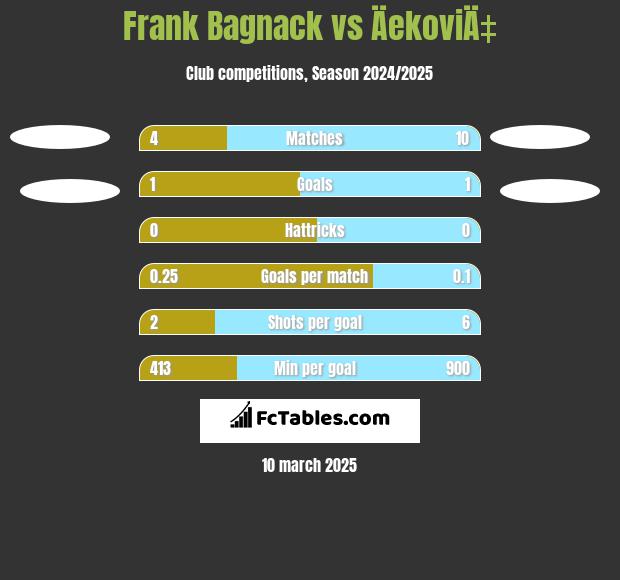 Frank Bagnack vs ÄekoviÄ‡ h2h player stats