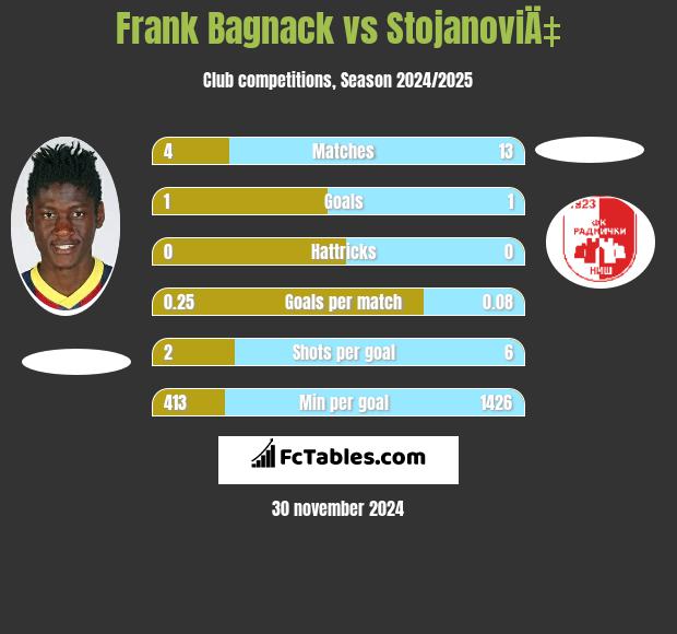 Frank Bagnack vs StojanoviÄ‡ h2h player stats