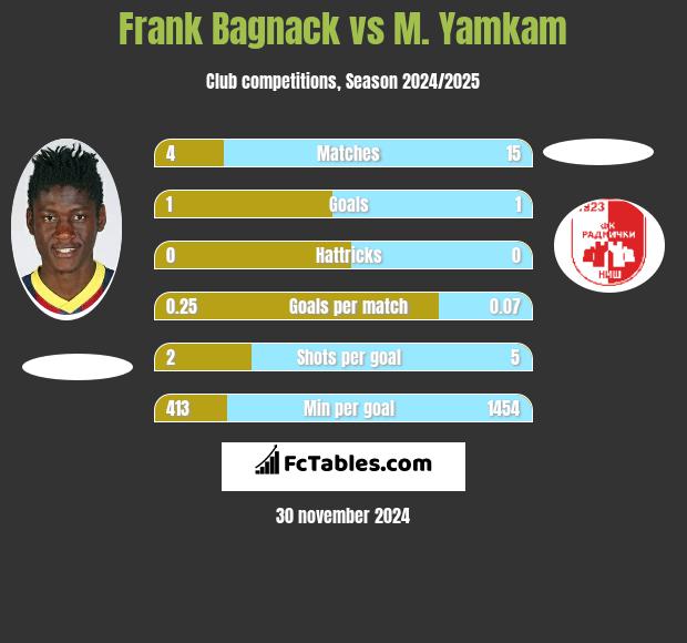 Frank Bagnack vs M. Yamkam h2h player stats