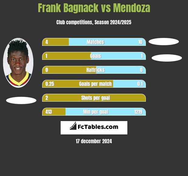 Frank Bagnack vs Mendoza h2h player stats