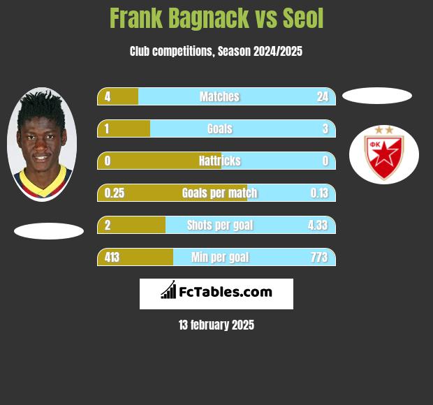 Frank Bagnack vs Seol h2h player stats