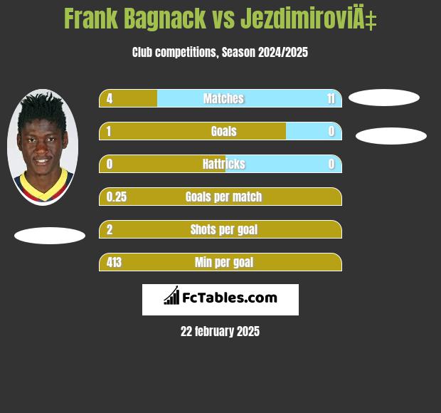 Frank Bagnack vs JezdimiroviÄ‡ h2h player stats