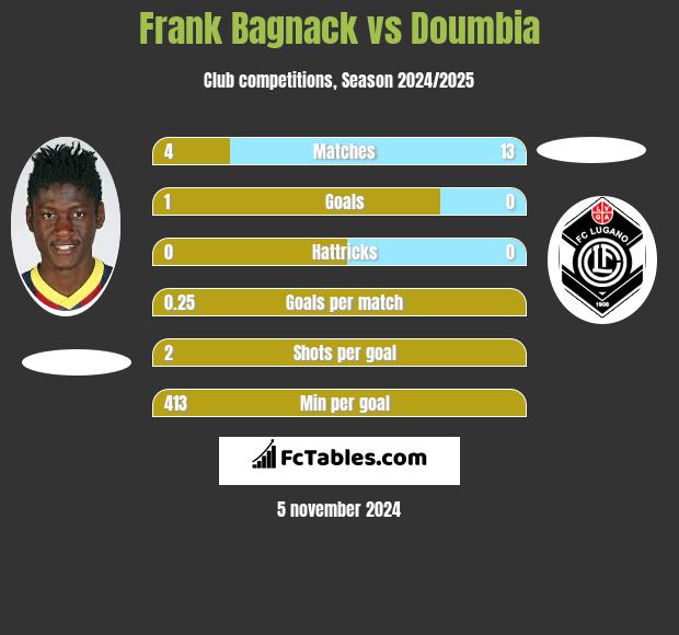 Frank Bagnack vs Doumbia h2h player stats