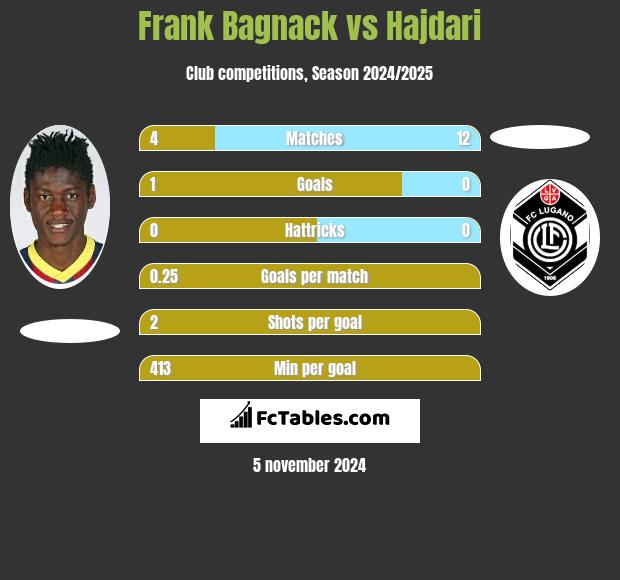 Frank Bagnack vs Hajdari h2h player stats