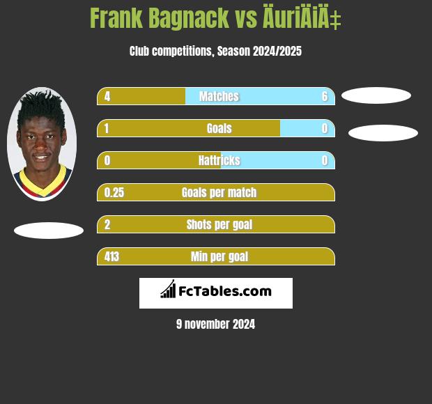 Frank Bagnack vs ÄuriÄiÄ‡ h2h player stats