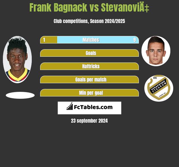 Frank Bagnack vs StevanoviÄ‡ h2h player stats