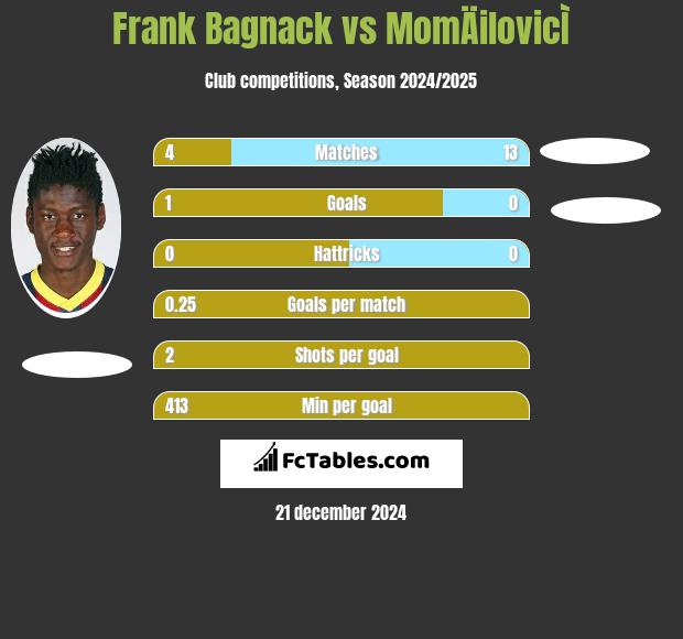 Frank Bagnack vs MomÄilovicÌ h2h player stats