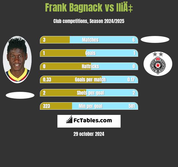 Frank Bagnack vs IliÄ‡ h2h player stats