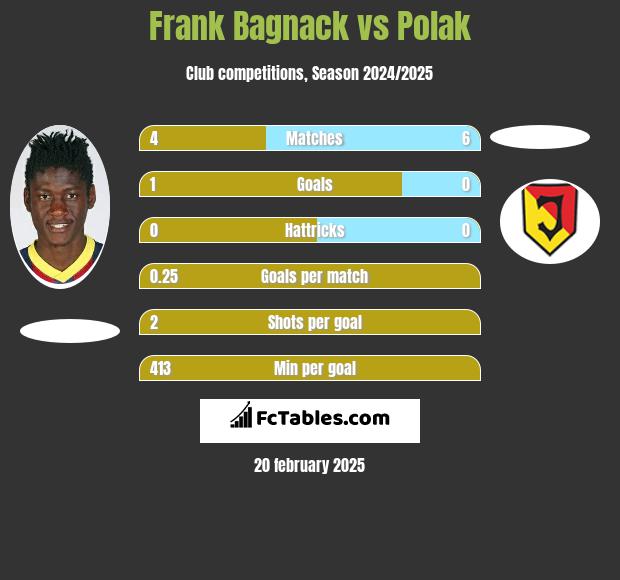 Frank Bagnack vs Polak h2h player stats