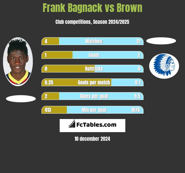 Frank Bagnack vs Brown h2h player stats