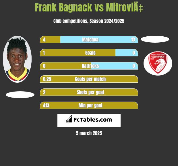 Frank Bagnack vs MitroviÄ‡ h2h player stats