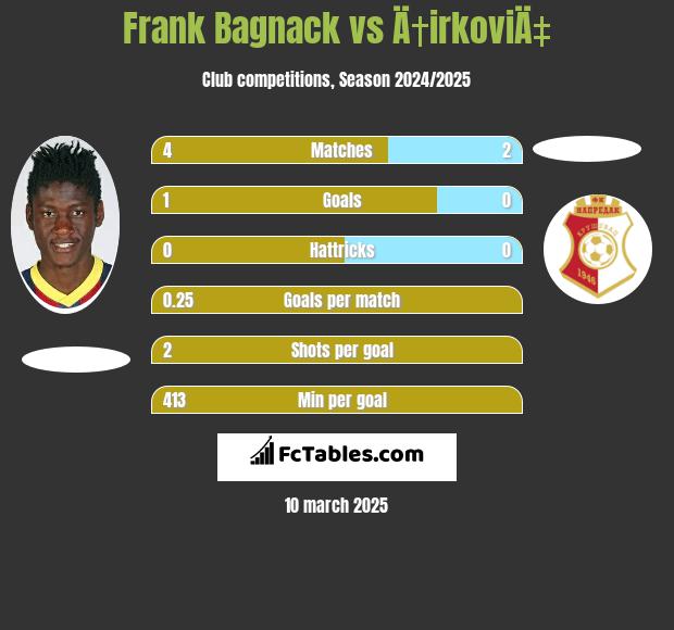 Frank Bagnack vs Ä†irkoviÄ‡ h2h player stats