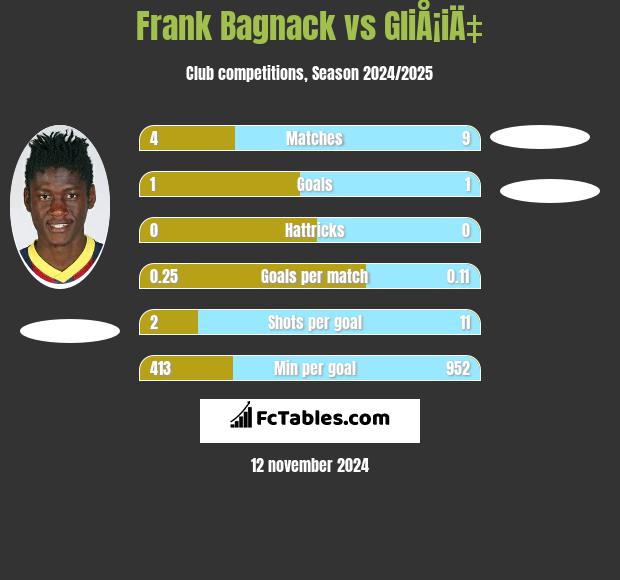 Frank Bagnack vs GliÅ¡iÄ‡ h2h player stats