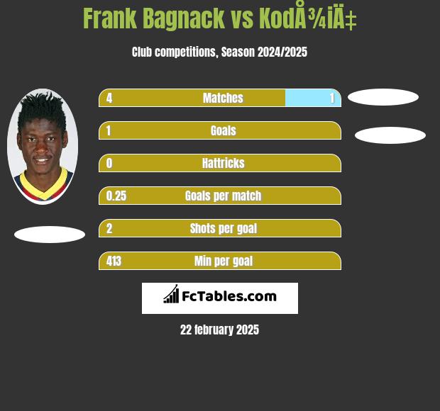 Frank Bagnack vs KodÅ¾iÄ‡ h2h player stats