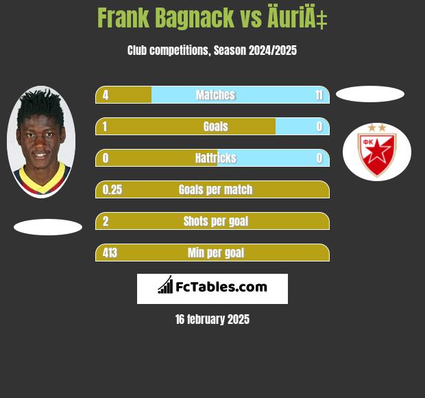 Frank Bagnack vs ÄuriÄ‡ h2h player stats