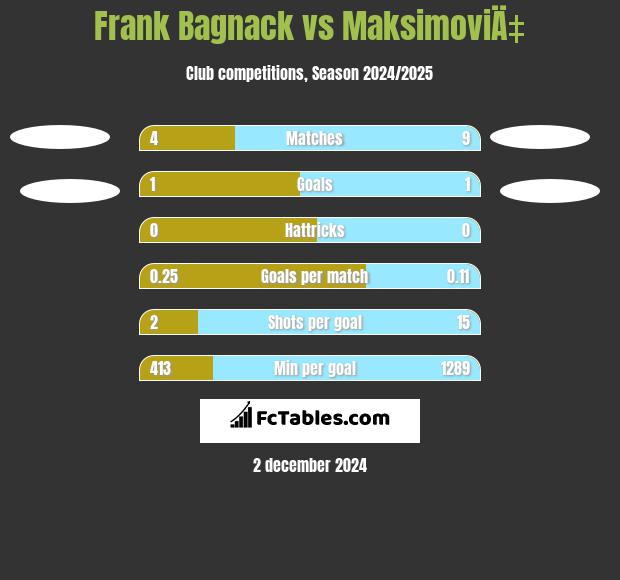 Frank Bagnack vs MaksimoviÄ‡ h2h player stats