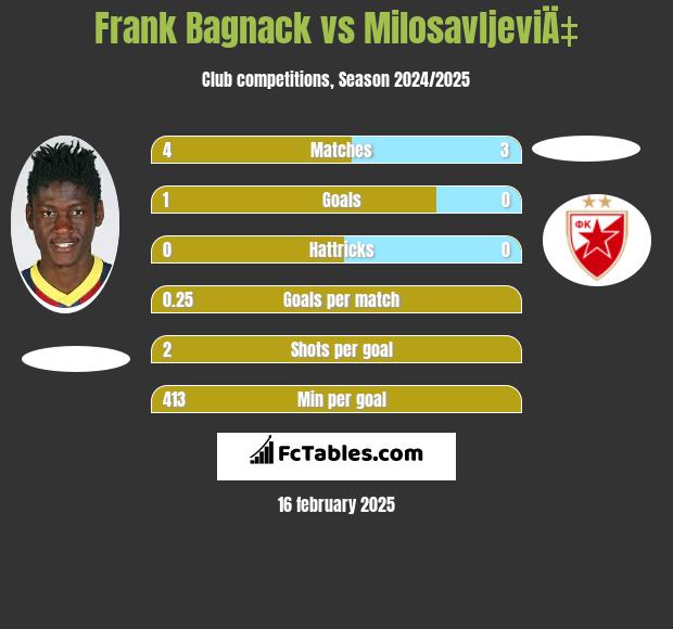 Frank Bagnack vs MilosavljeviÄ‡ h2h player stats