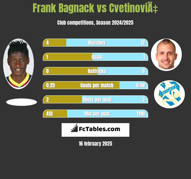 Frank Bagnack vs CvetinoviÄ‡ h2h player stats