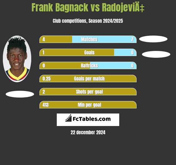 Frank Bagnack vs RadojeviÄ‡ h2h player stats