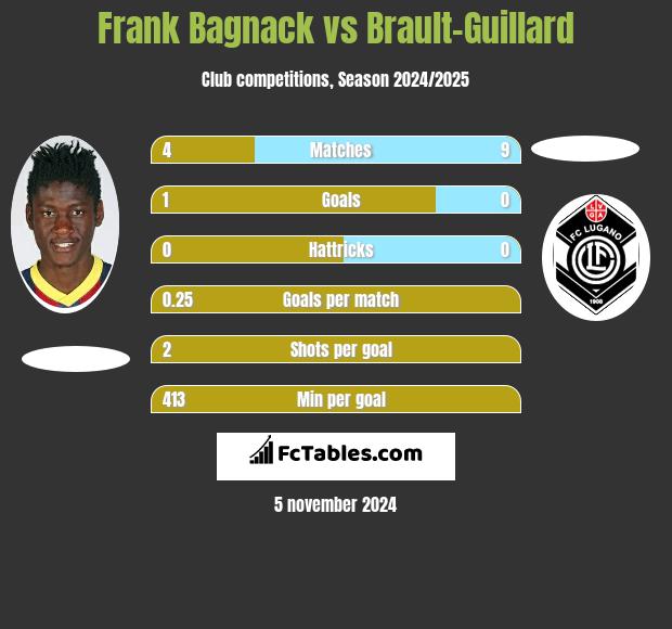 Frank Bagnack vs Brault-Guillard h2h player stats