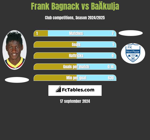 Frank Bagnack vs BaÄkulja h2h player stats