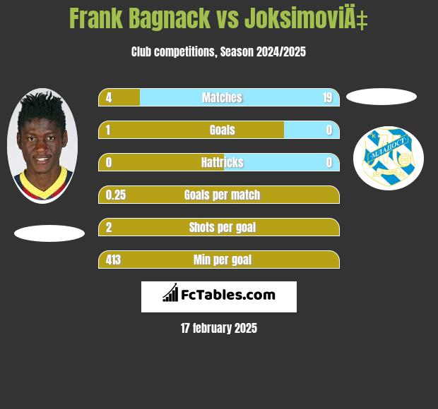 Frank Bagnack vs JoksimoviÄ‡ h2h player stats