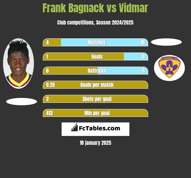 Frank Bagnack vs Vidmar h2h player stats