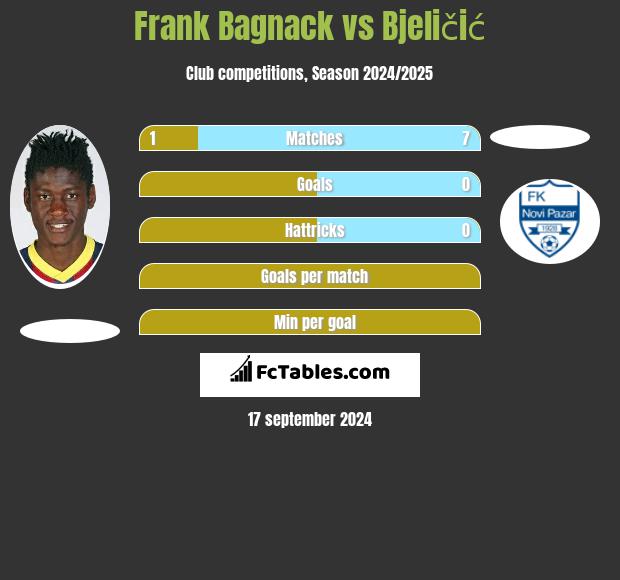 Frank Bagnack vs Bjeličić h2h player stats