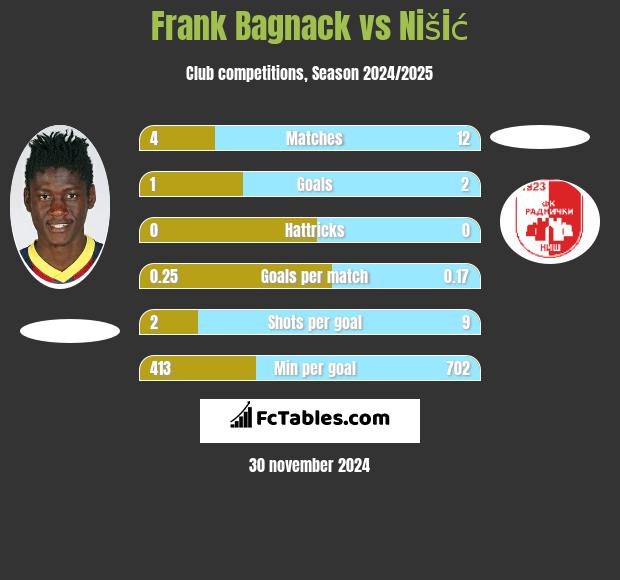 Frank Bagnack vs Nišić h2h player stats