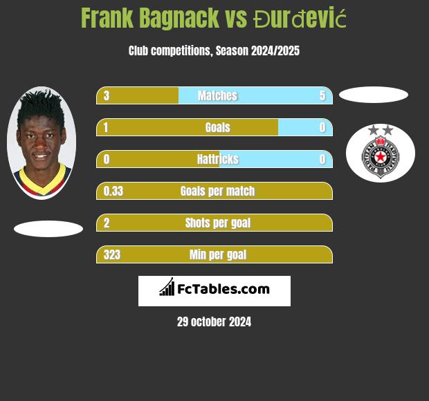 Frank Bagnack vs Đurđević h2h player stats