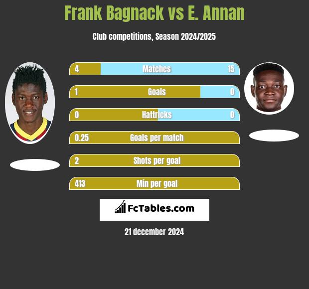 Frank Bagnack vs E. Annan h2h player stats