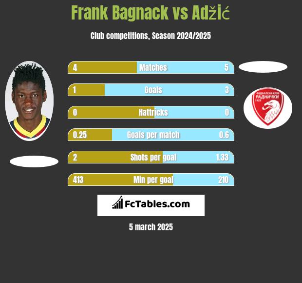 Frank Bagnack vs Adžić h2h player stats