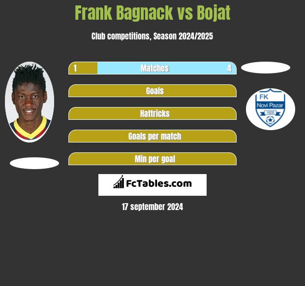 Frank Bagnack vs Bojat h2h player stats