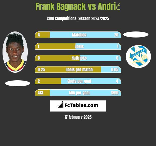 Frank Bagnack vs Andrić h2h player stats