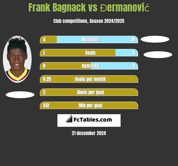 Frank Bagnack vs Đermanović h2h player stats