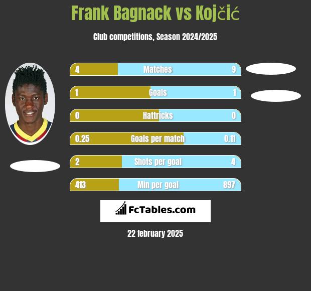 Frank Bagnack vs Kojčić h2h player stats