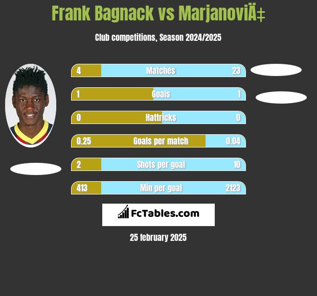 Frank Bagnack vs MarjanoviÄ‡ h2h player stats