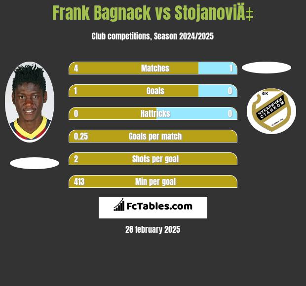 Frank Bagnack vs StojanoviÄ‡ h2h player stats