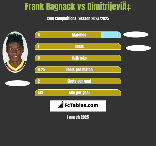 Frank Bagnack vs DimitrijeviÄ‡ h2h player stats